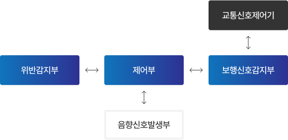 경찰청 표준지침에 따른 제품 구성도