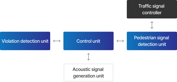 Product configuration in compliance with National Police Agency standard guidelines