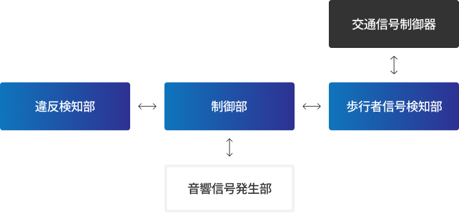 경찰청 표준지침에 따른 제품 구성도